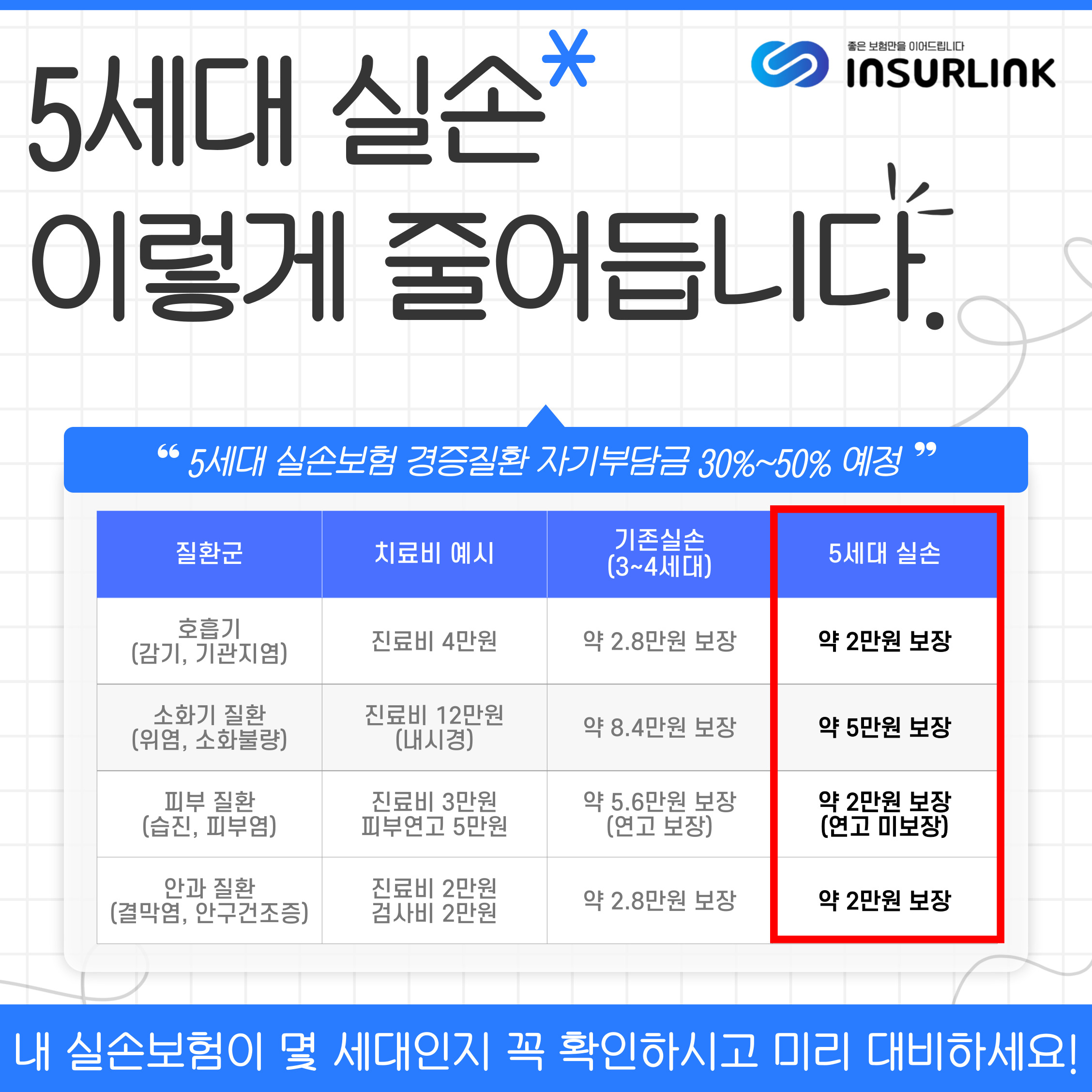 앞으로 도수치료는 자기부담금 95%?!?!